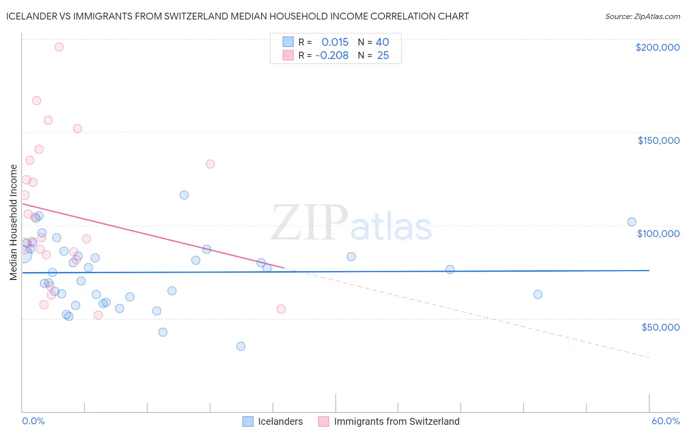 Icelander vs Immigrants from Switzerland Median Household Income