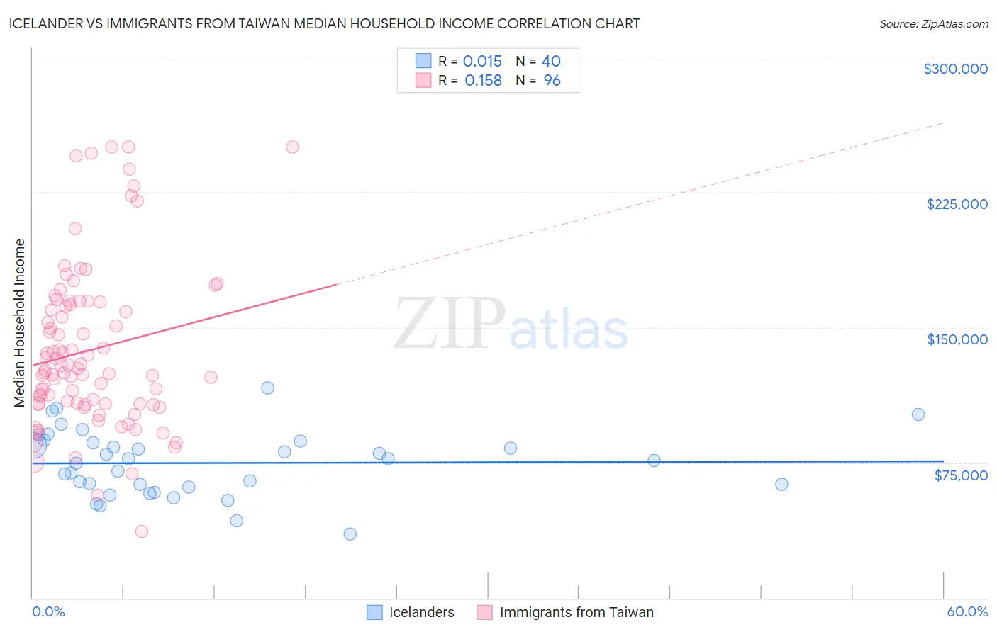 Icelander vs Immigrants from Taiwan Median Household Income