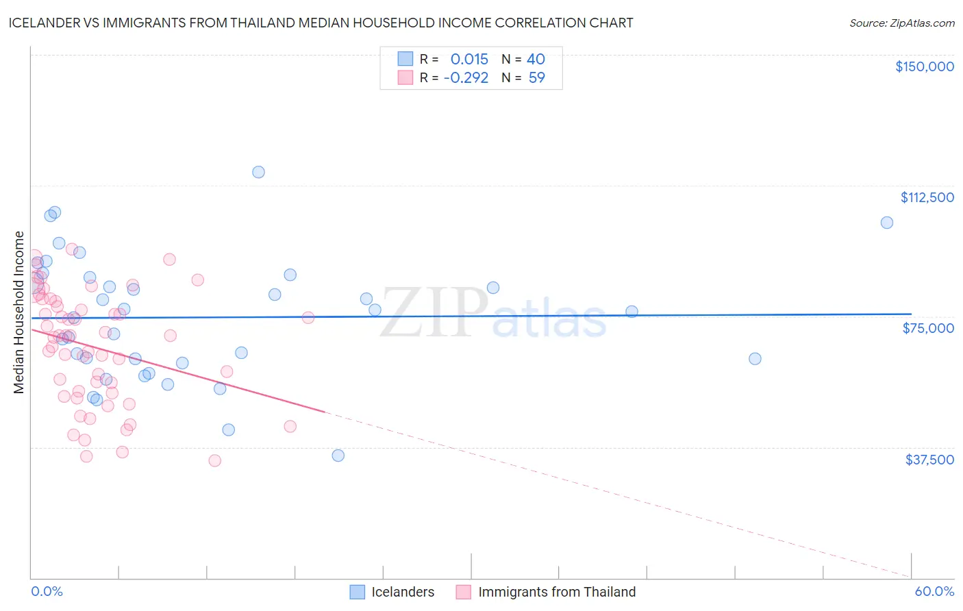 Icelander vs Immigrants from Thailand Median Household Income