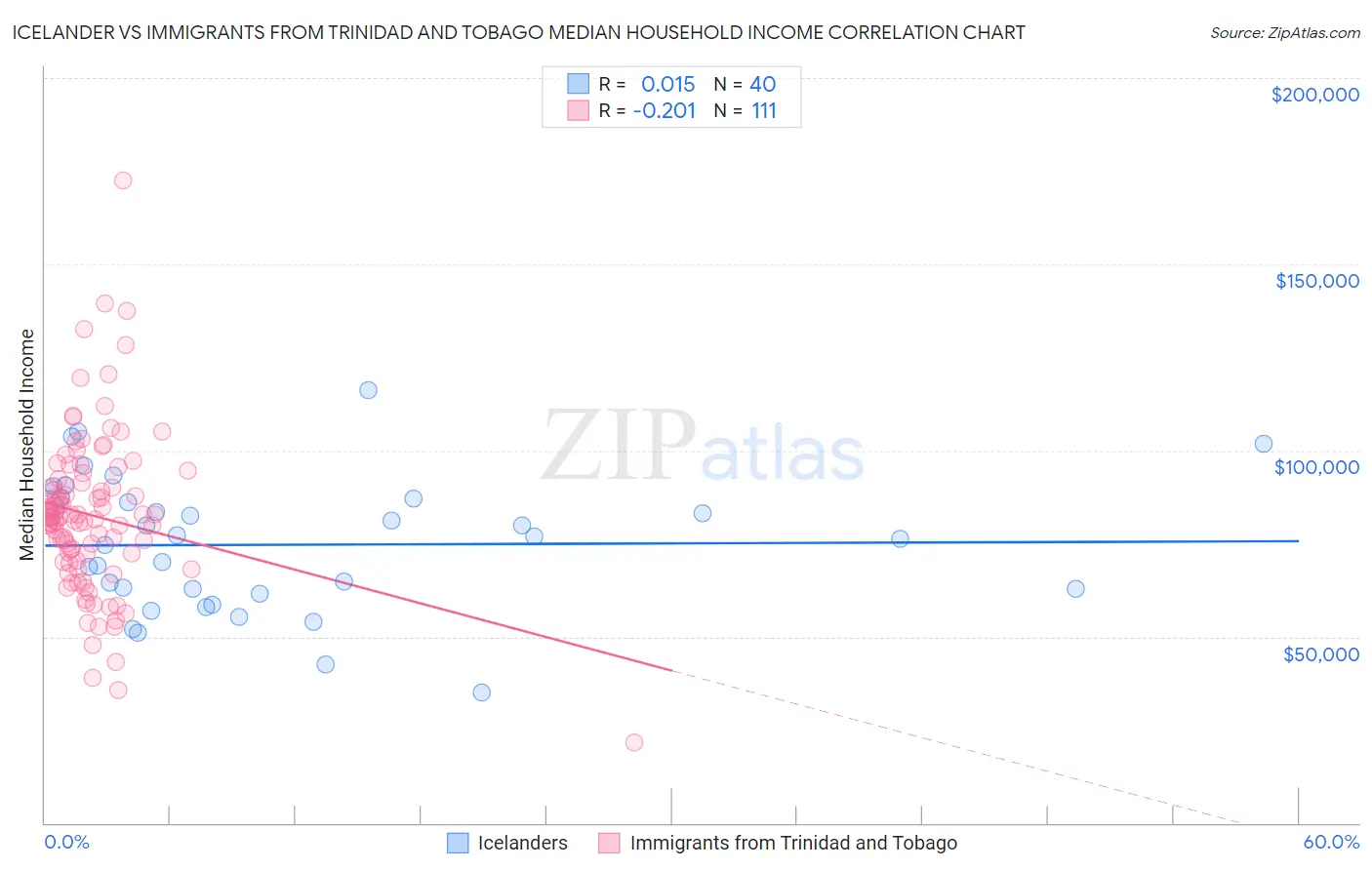 Icelander vs Immigrants from Trinidad and Tobago Median Household Income