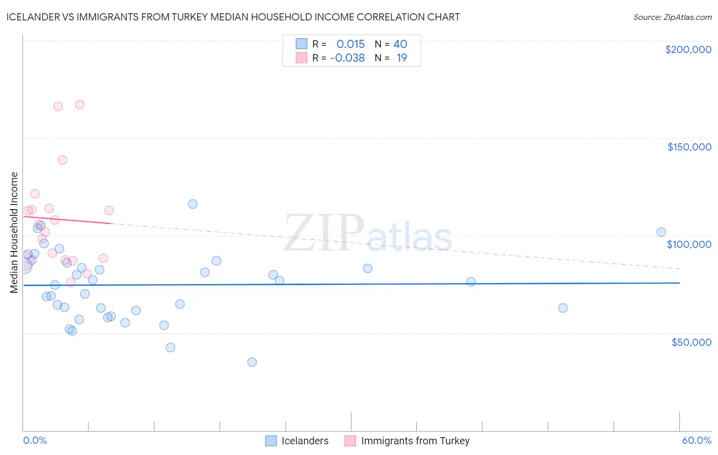Icelander vs Immigrants from Turkey Median Household Income