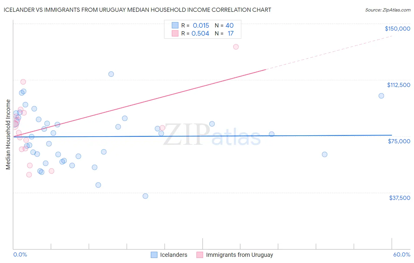Icelander vs Immigrants from Uruguay Median Household Income