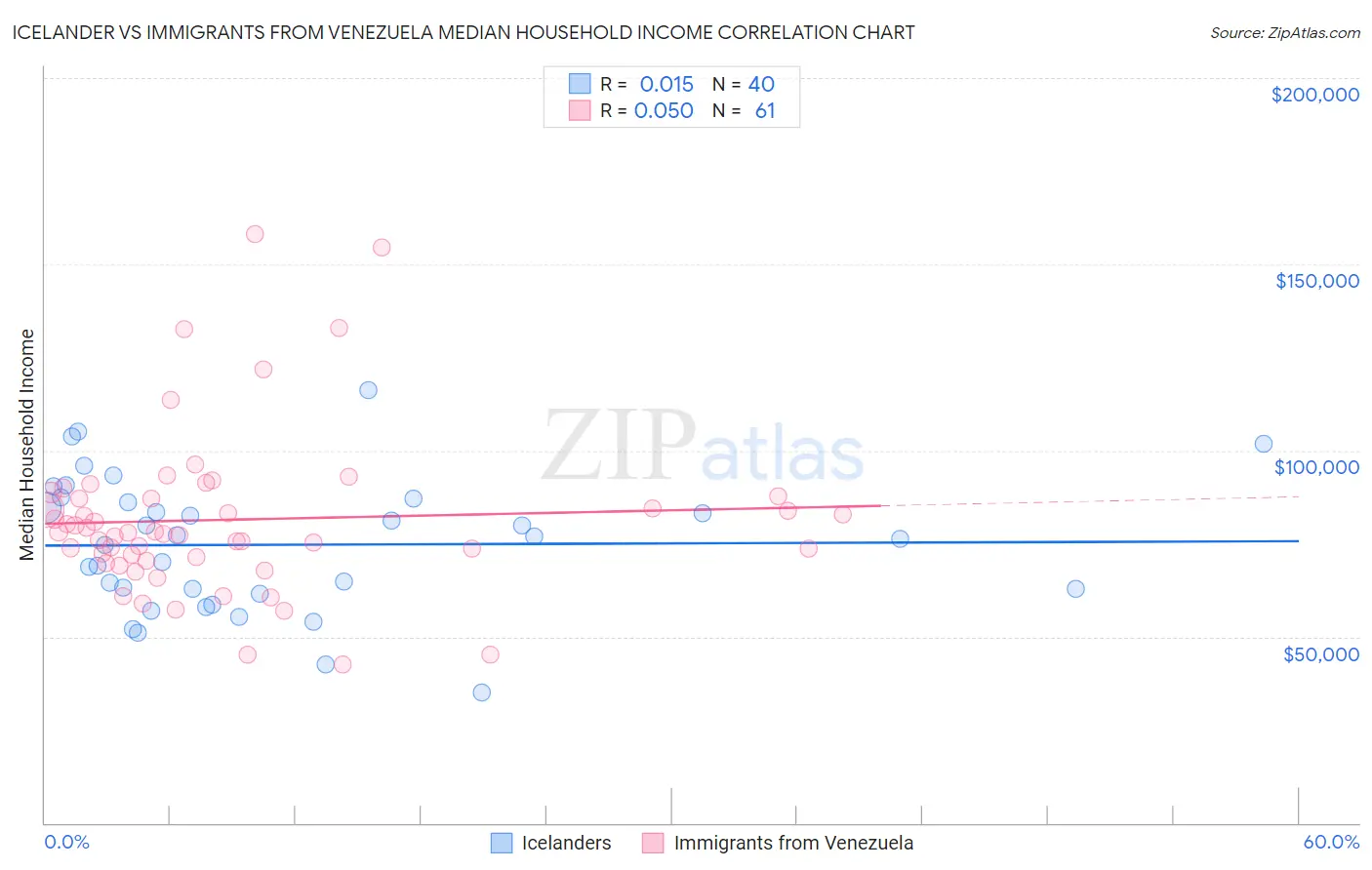 Icelander vs Immigrants from Venezuela Median Household Income