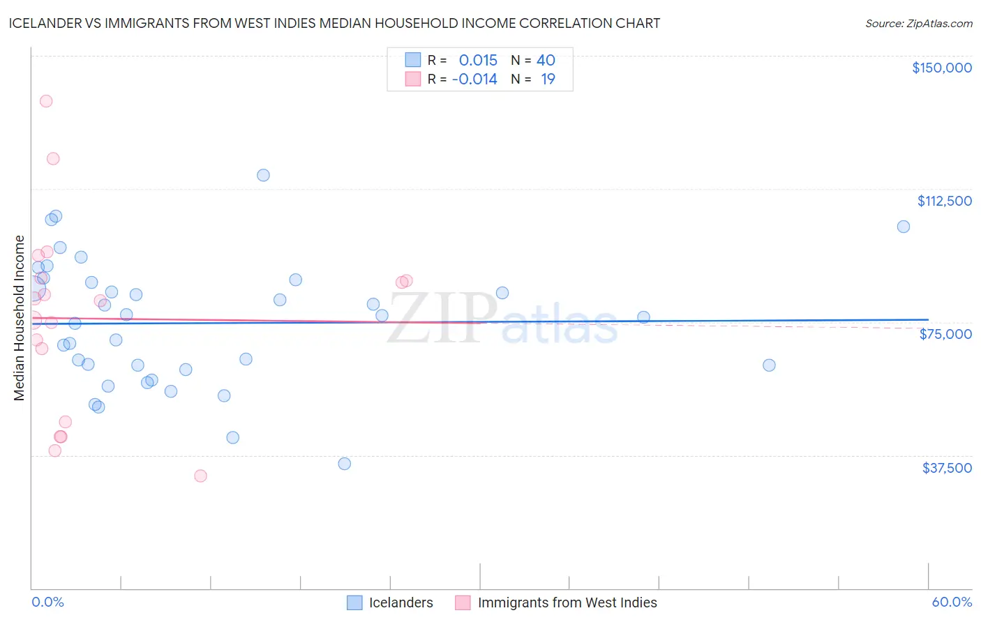Icelander vs Immigrants from West Indies Median Household Income