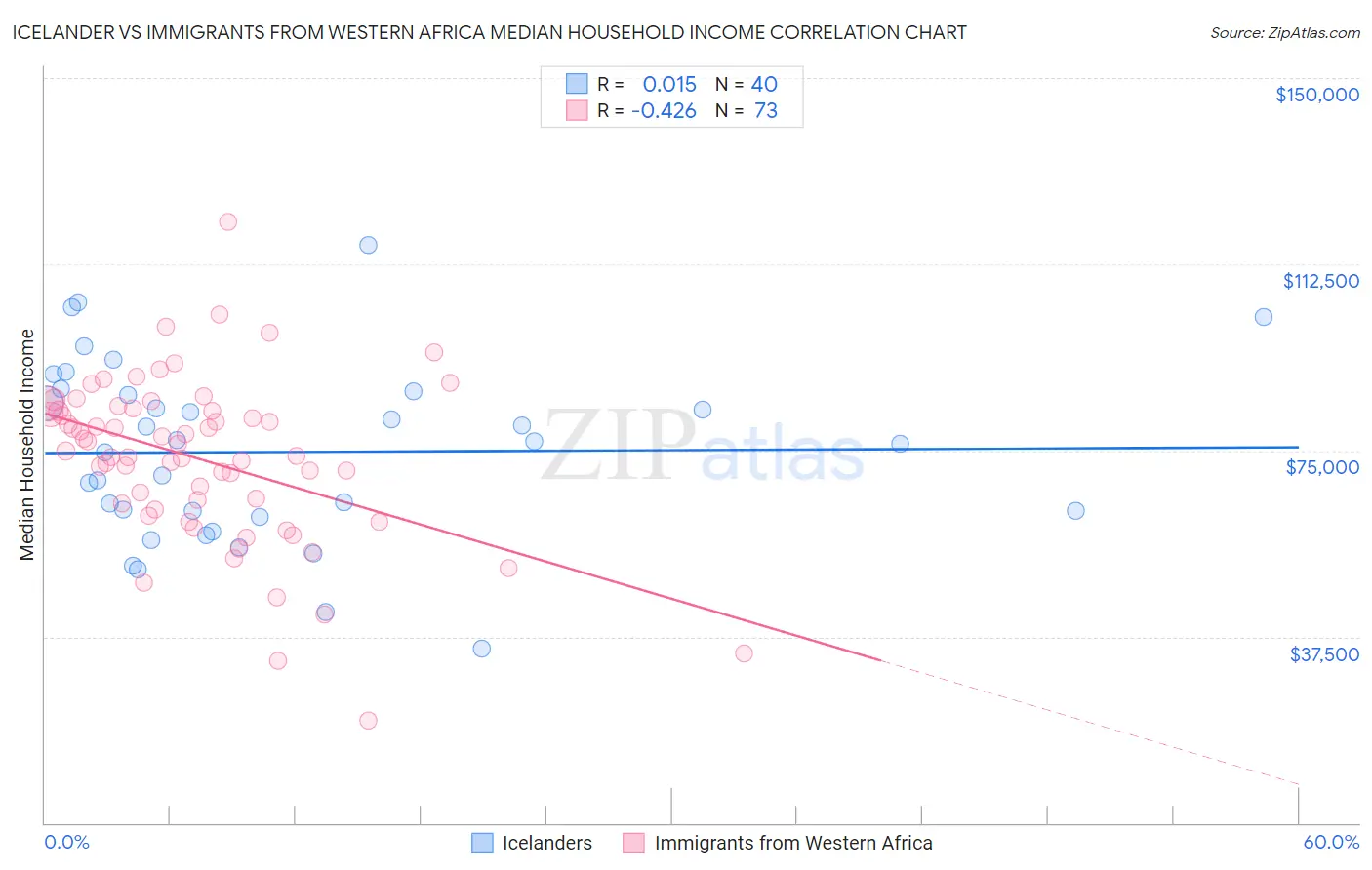 Icelander vs Immigrants from Western Africa Median Household Income