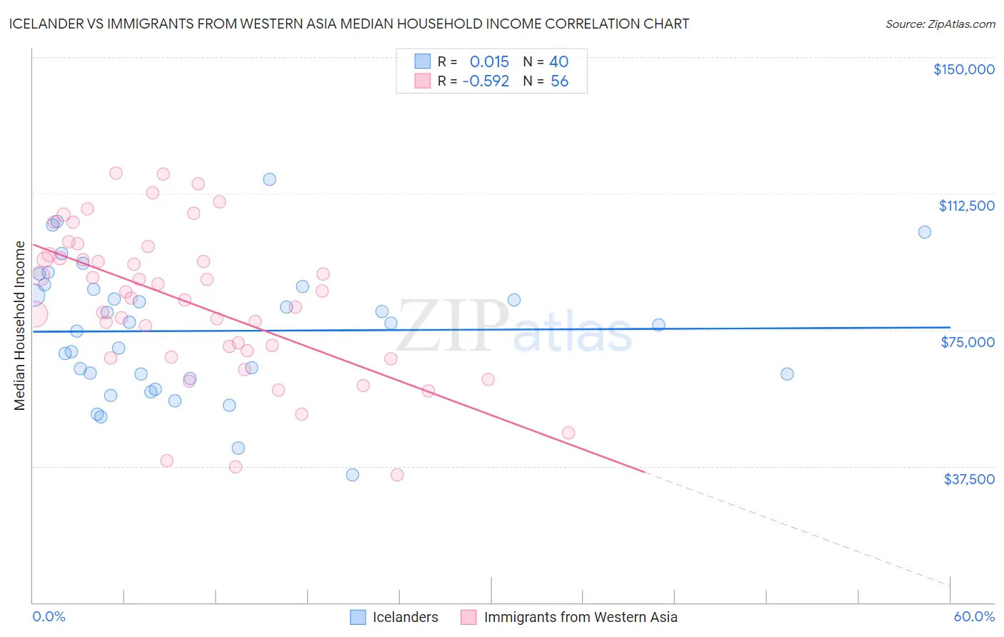 Icelander vs Immigrants from Western Asia Median Household Income