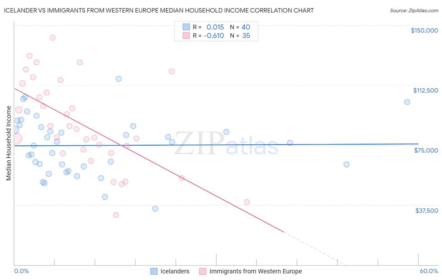 Icelander vs Immigrants from Western Europe Median Household Income