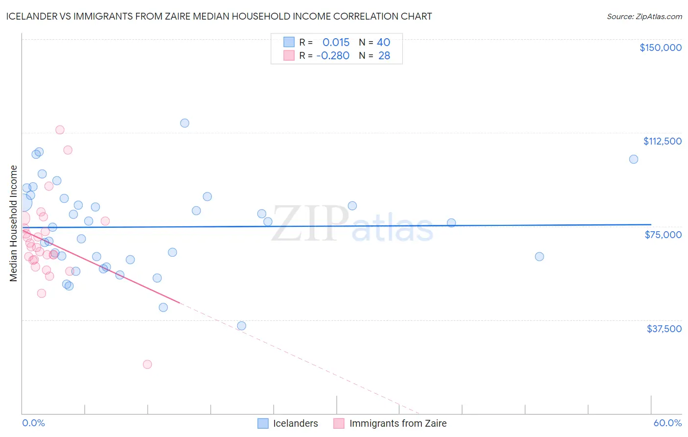 Icelander vs Immigrants from Zaire Median Household Income