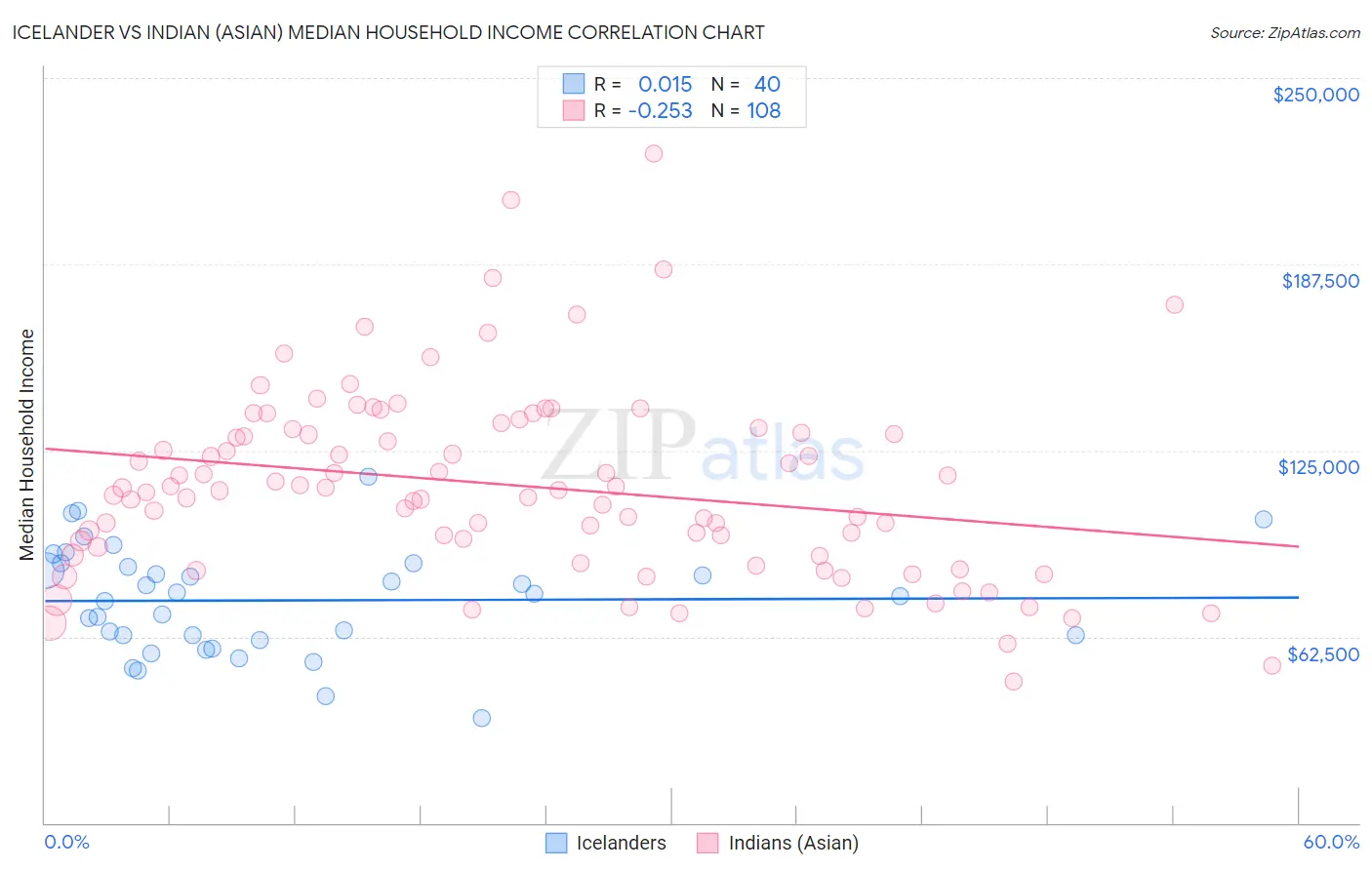 Icelander vs Indian (Asian) Median Household Income