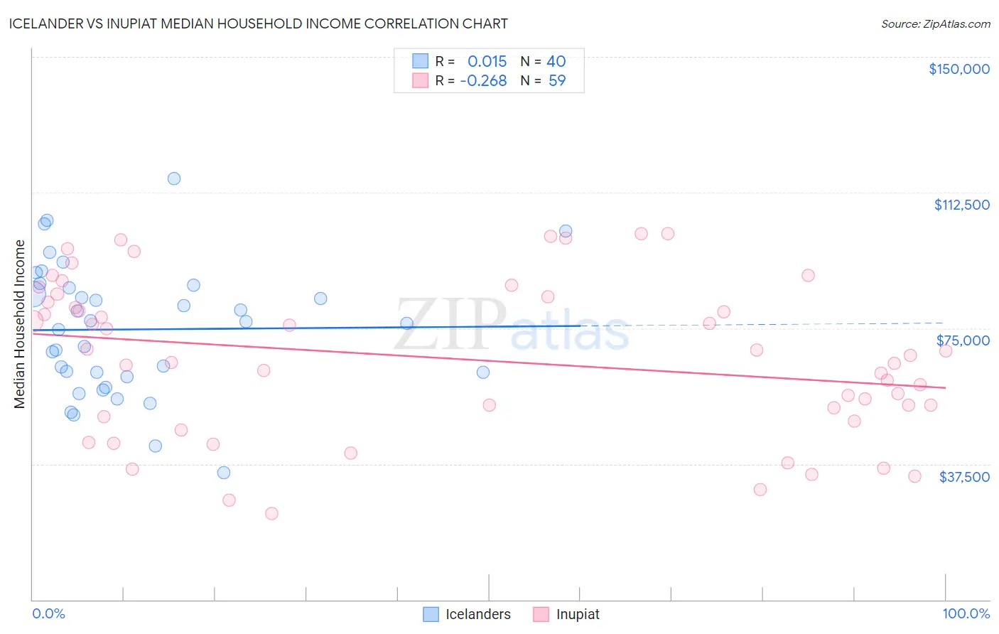 Icelander vs Inupiat Median Household Income