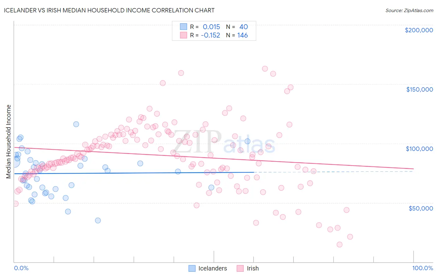 Icelander vs Irish Median Household Income