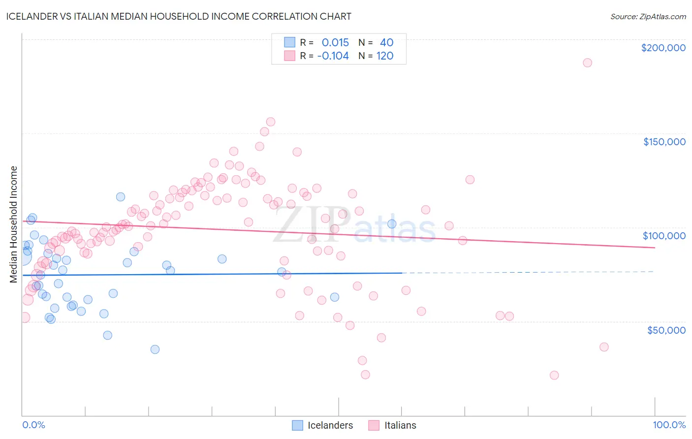 Icelander vs Italian Median Household Income