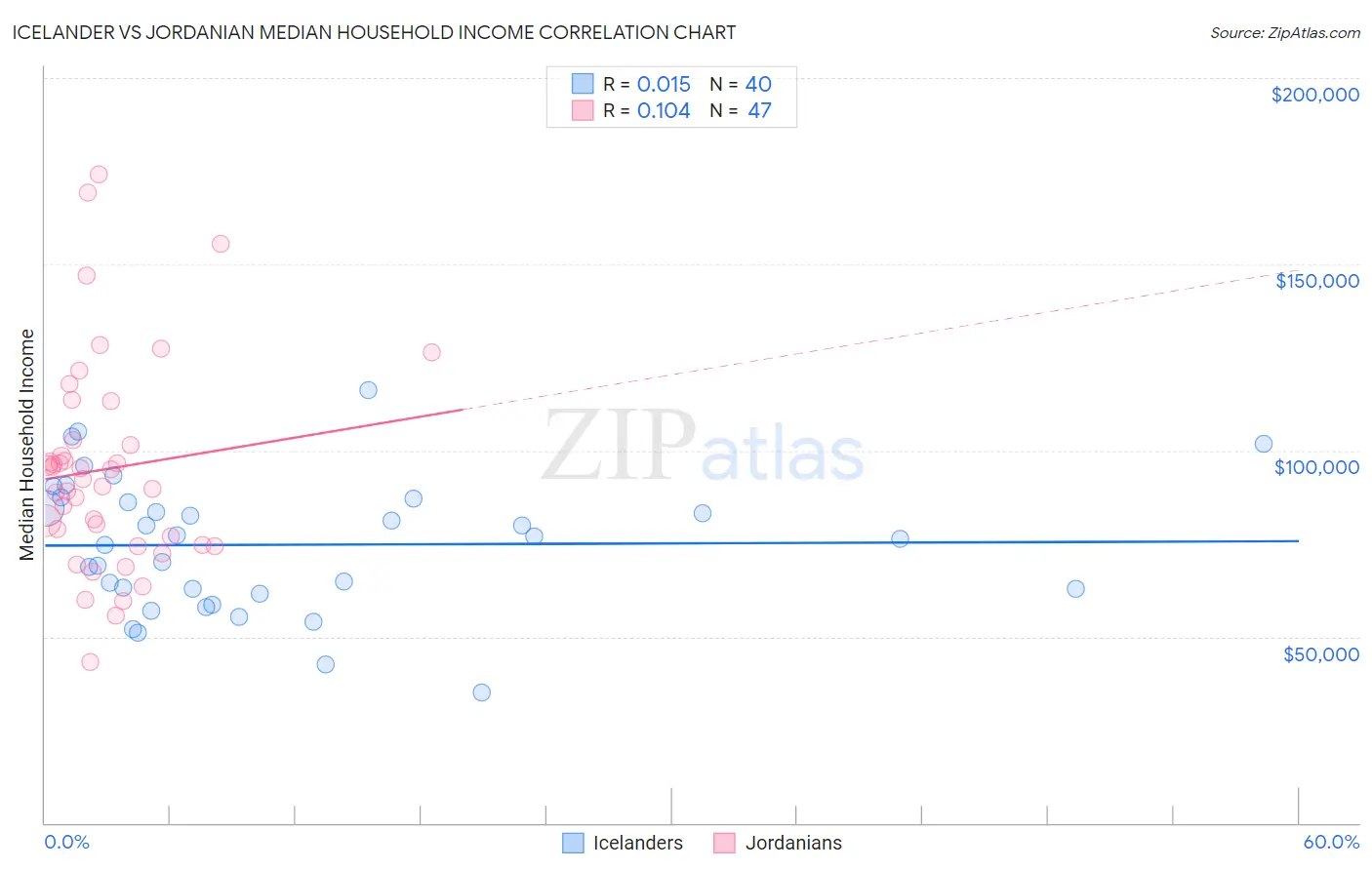 Icelander vs Jordanian Median Household Income