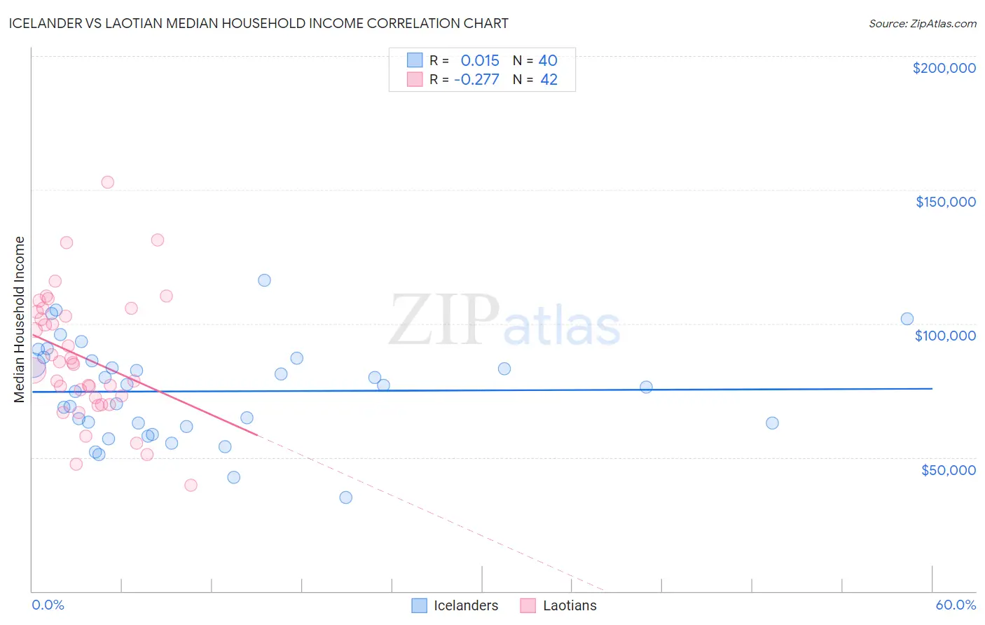 Icelander vs Laotian Median Household Income