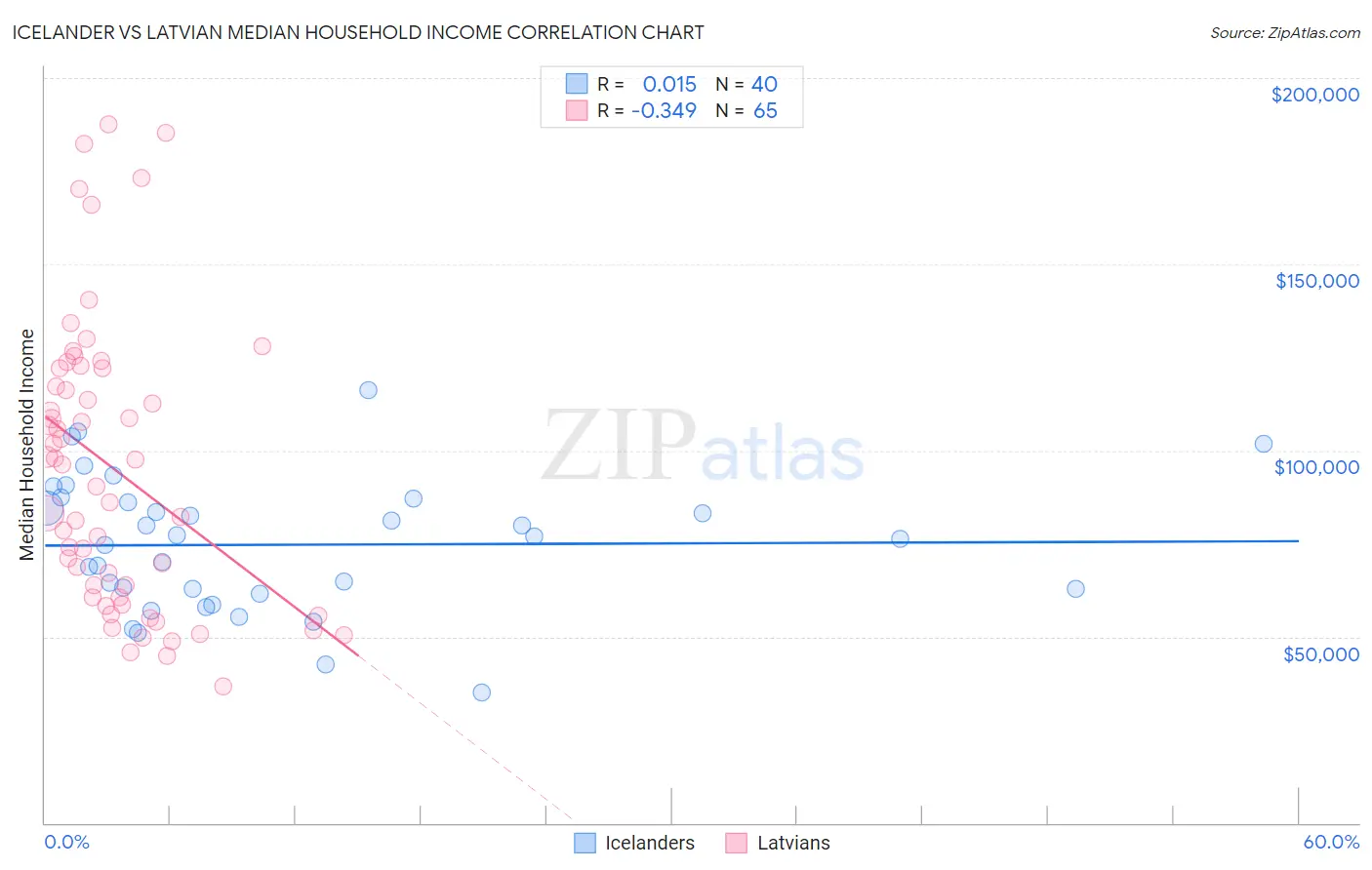 Icelander vs Latvian Median Household Income