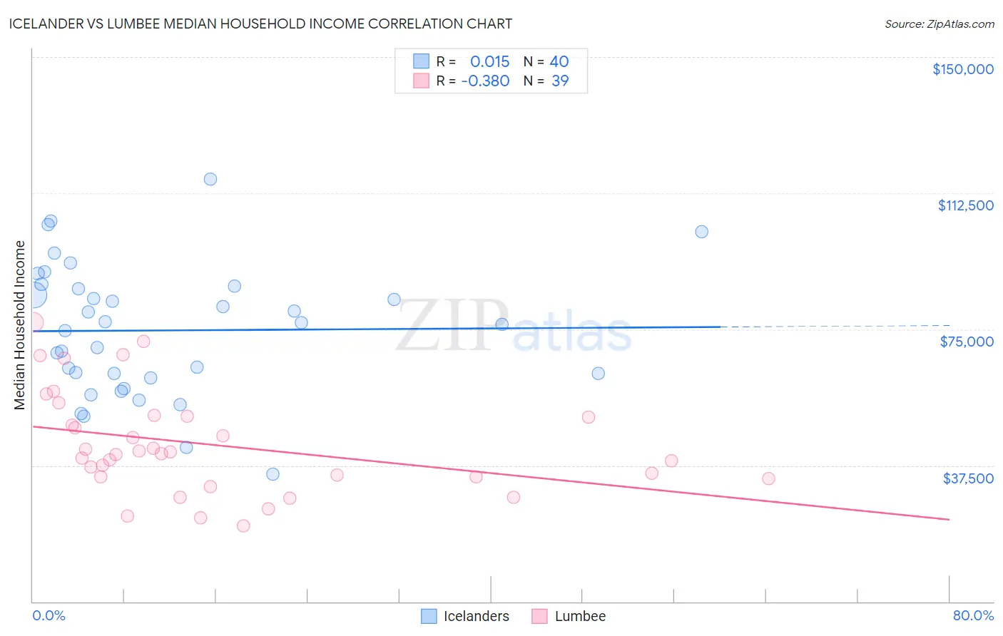 Icelander vs Lumbee Median Household Income