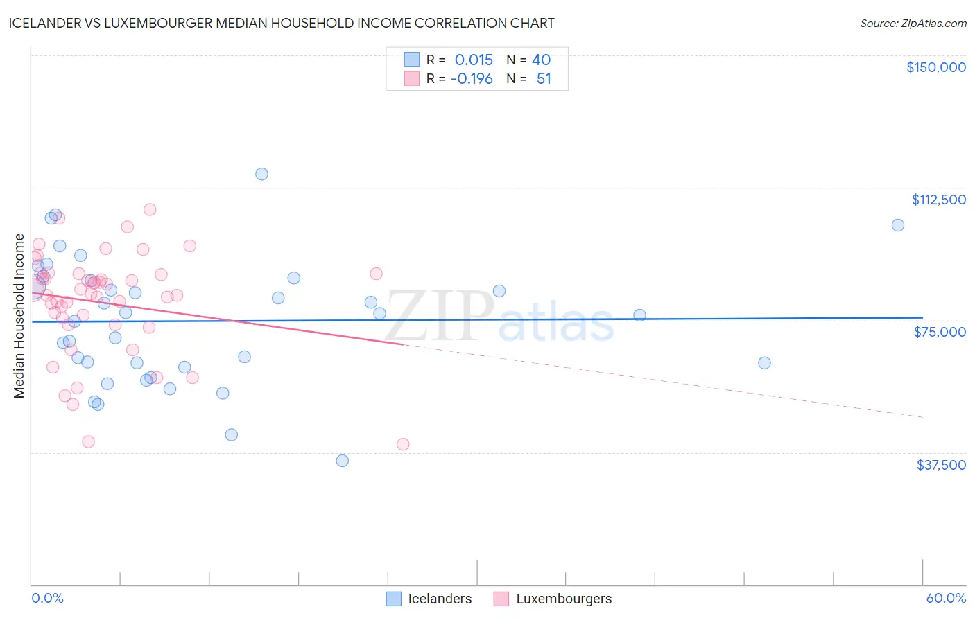 Icelander vs Luxembourger Median Household Income