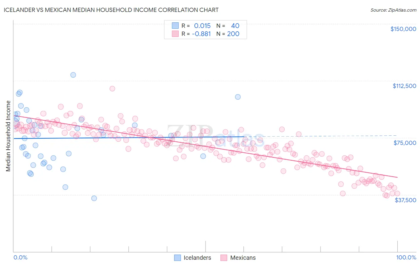Icelander vs Mexican Median Household Income