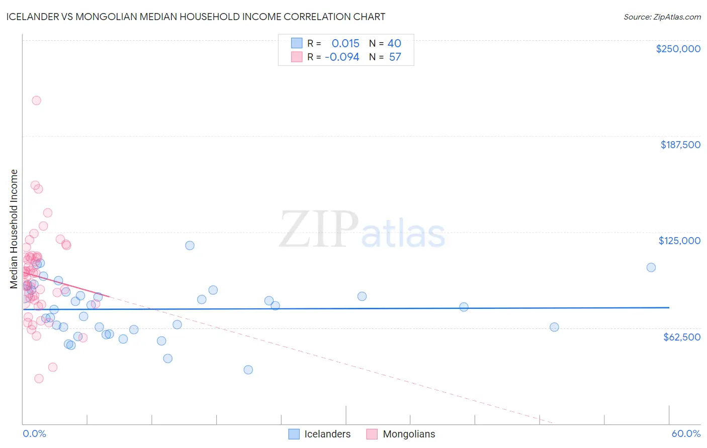 Icelander vs Mongolian Median Household Income