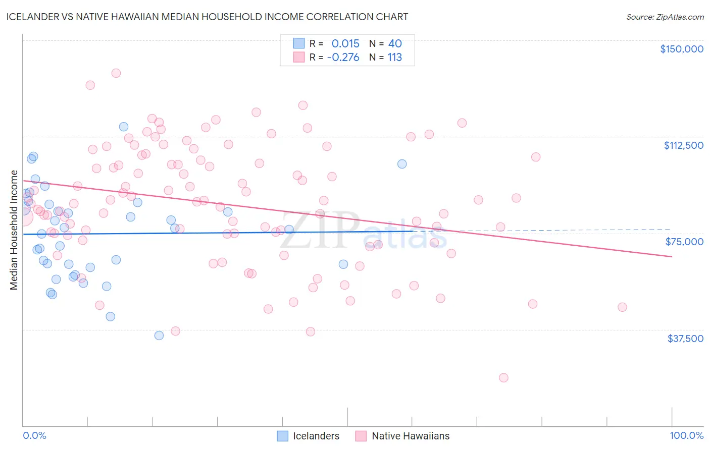 Icelander vs Native Hawaiian Median Household Income