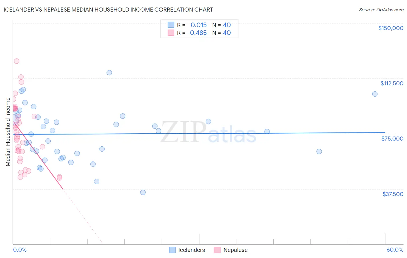 Icelander vs Nepalese Median Household Income