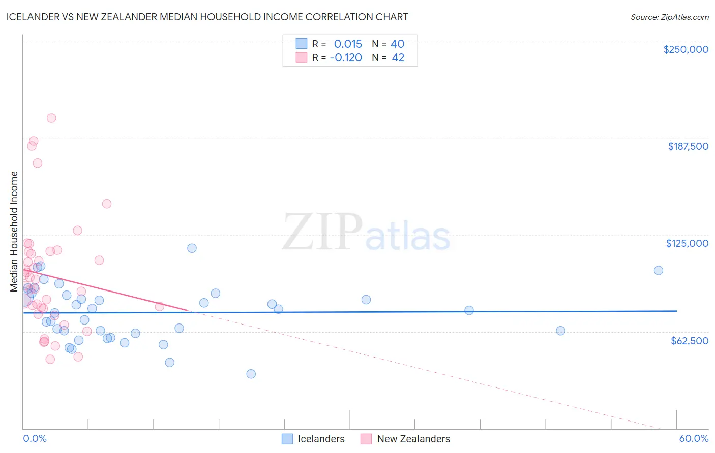 Icelander vs New Zealander Median Household Income