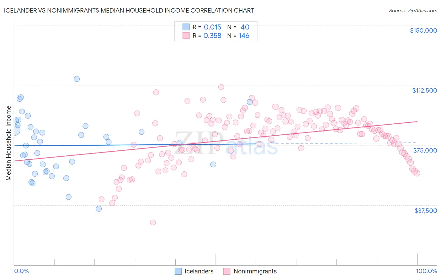 Icelander vs Nonimmigrants Median Household Income
