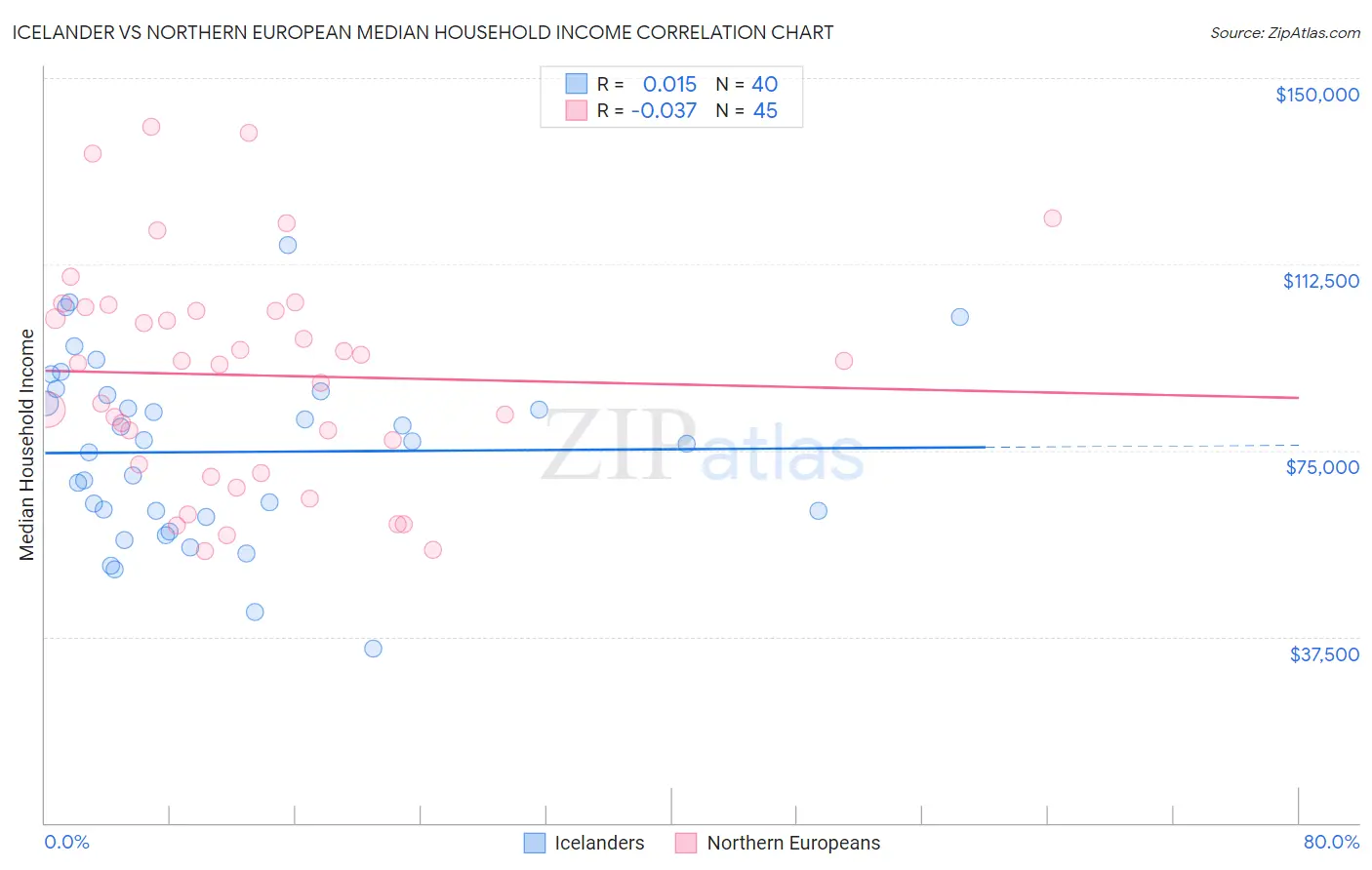 Icelander vs Northern European Median Household Income