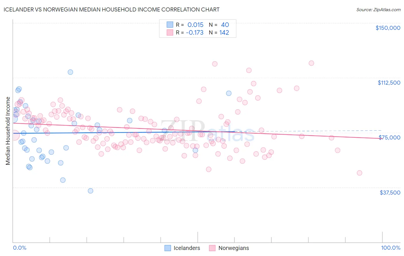 Icelander vs Norwegian Median Household Income