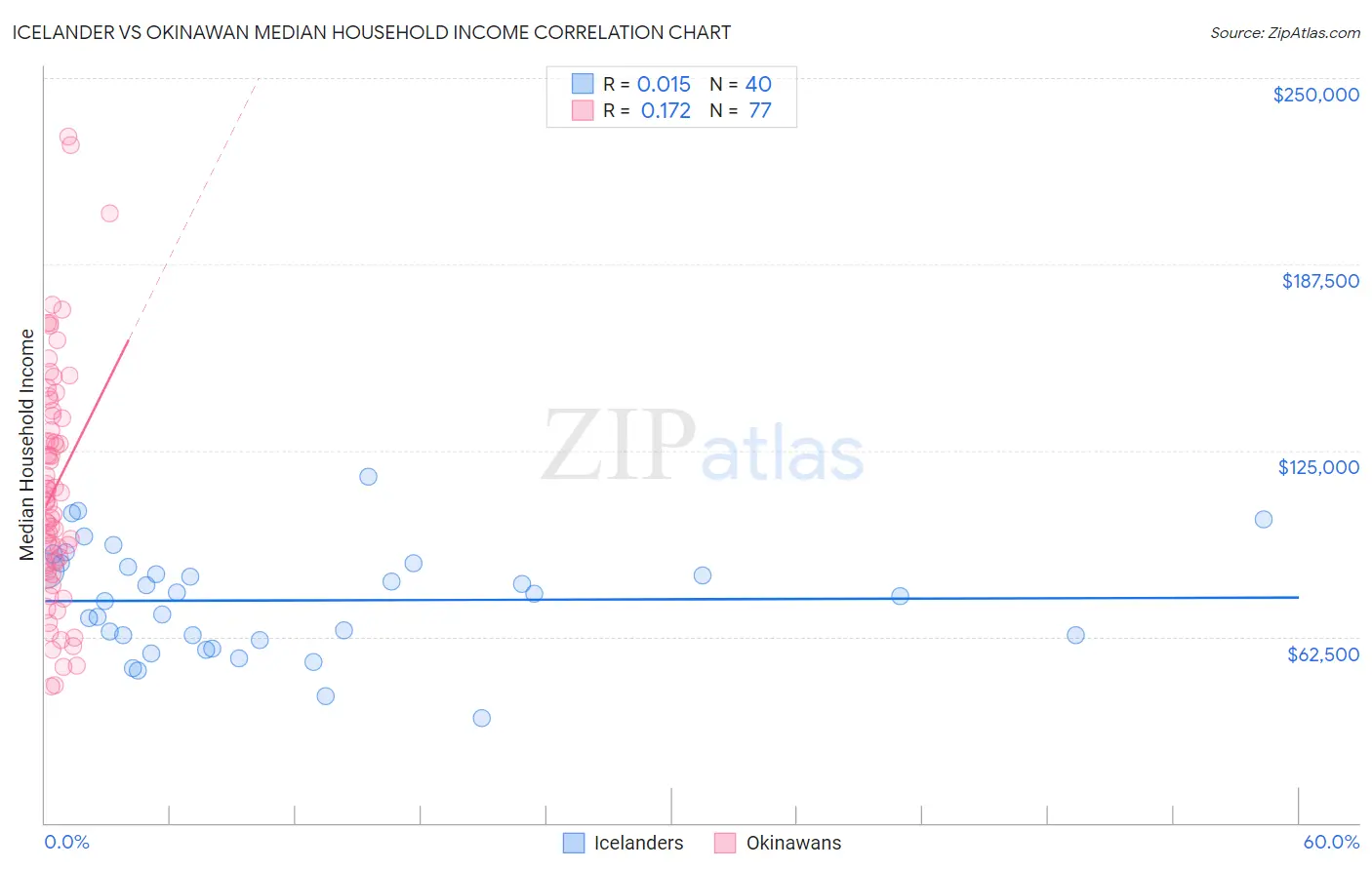 Icelander vs Okinawan Median Household Income