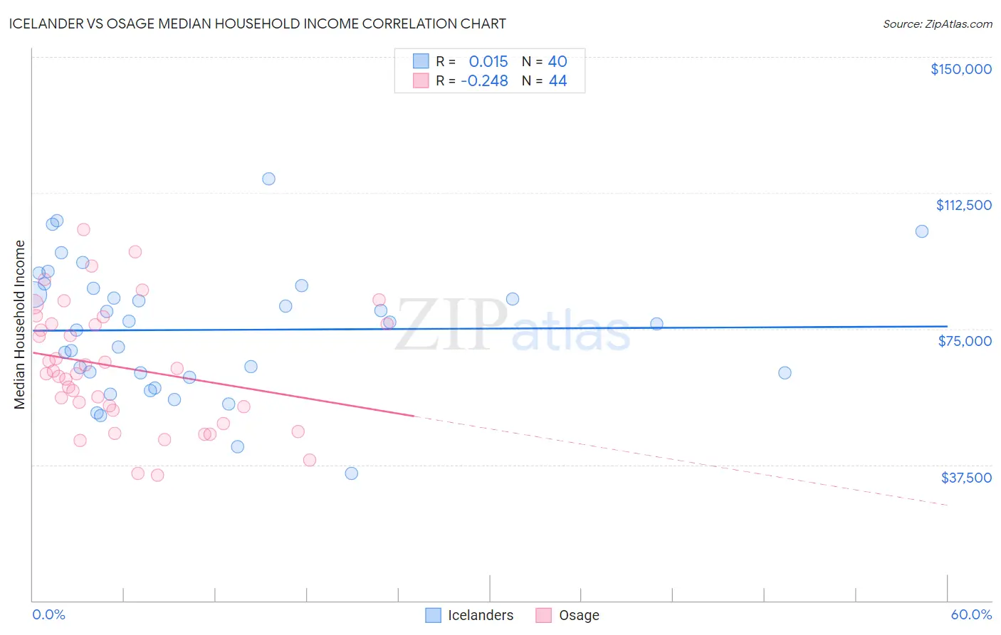 Icelander vs Osage Median Household Income