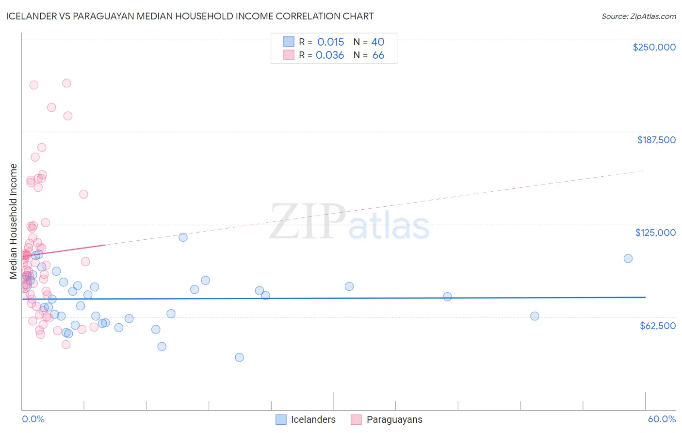 Icelander vs Paraguayan Median Household Income