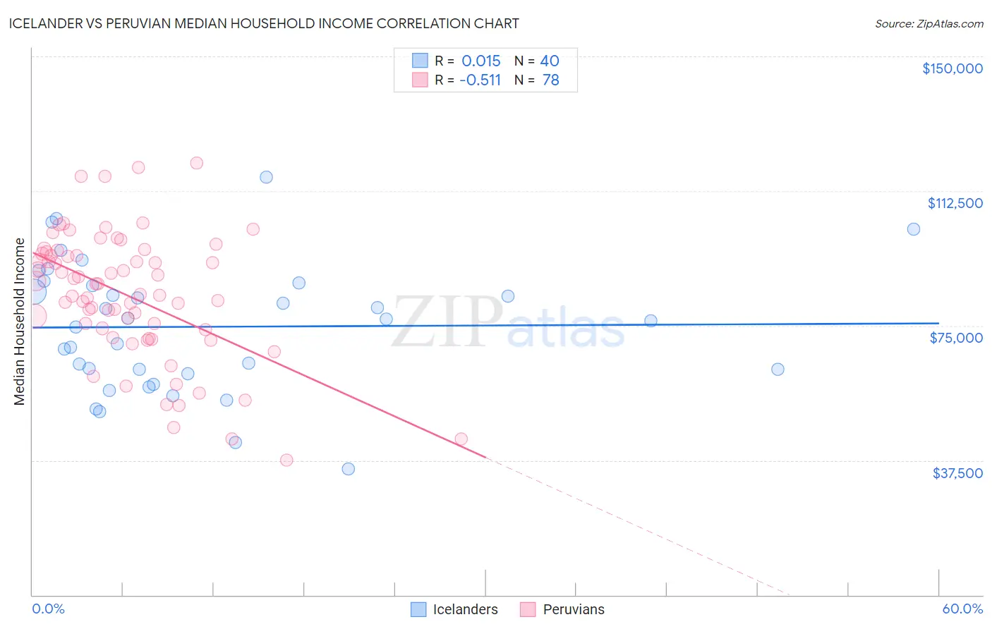 Icelander vs Peruvian Median Household Income