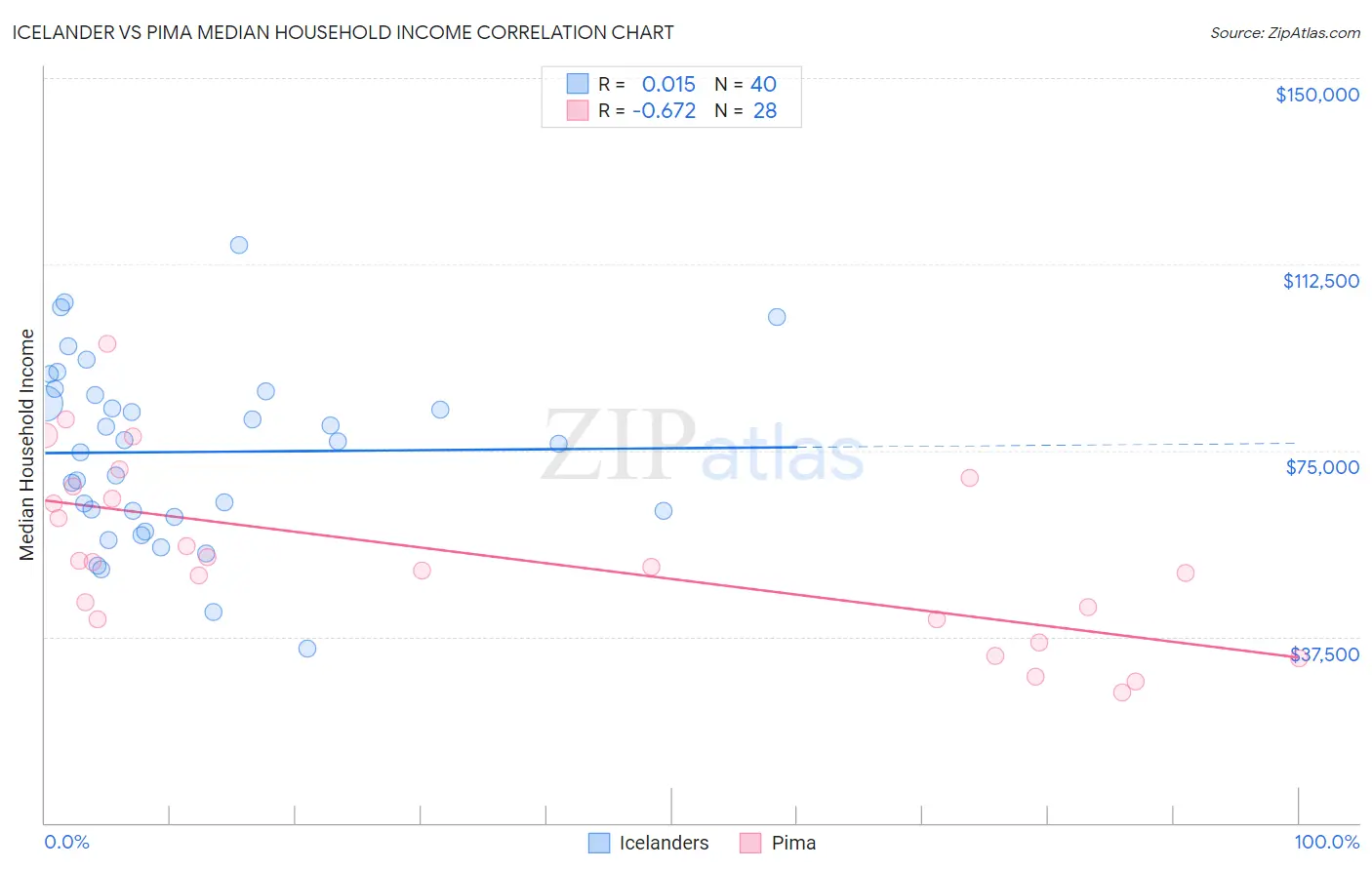 Icelander vs Pima Median Household Income