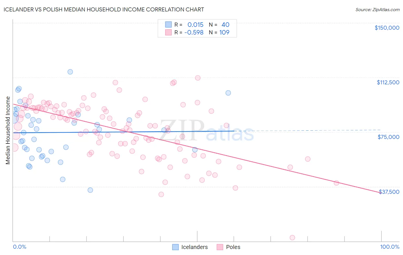 Icelander vs Polish Median Household Income
