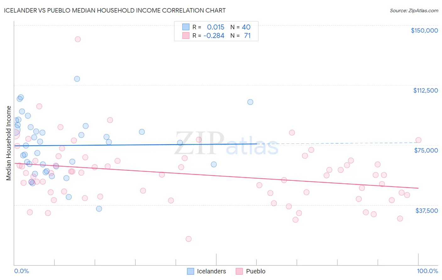 Icelander vs Pueblo Median Household Income