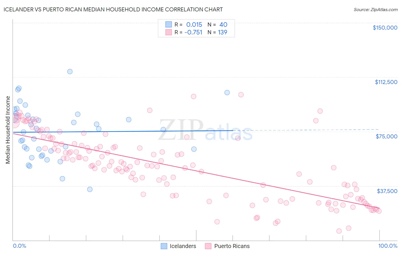 Icelander vs Puerto Rican Median Household Income