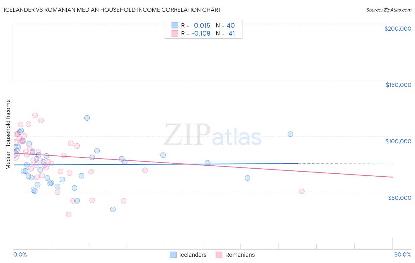 Icelander vs Romanian Median Household Income