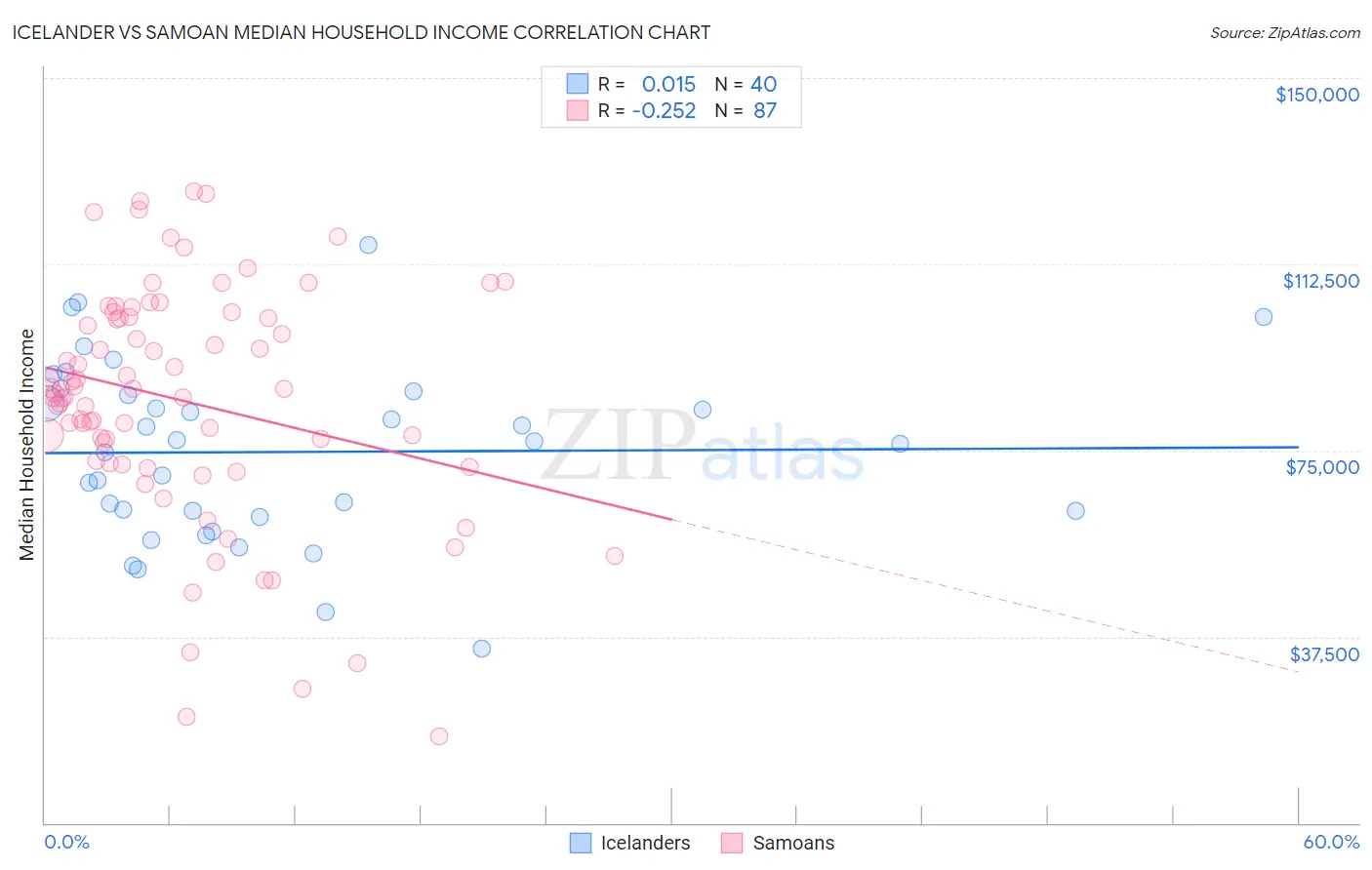 Icelander vs Samoan Median Household Income