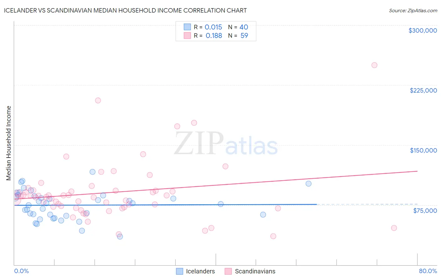 Icelander vs Scandinavian Median Household Income
