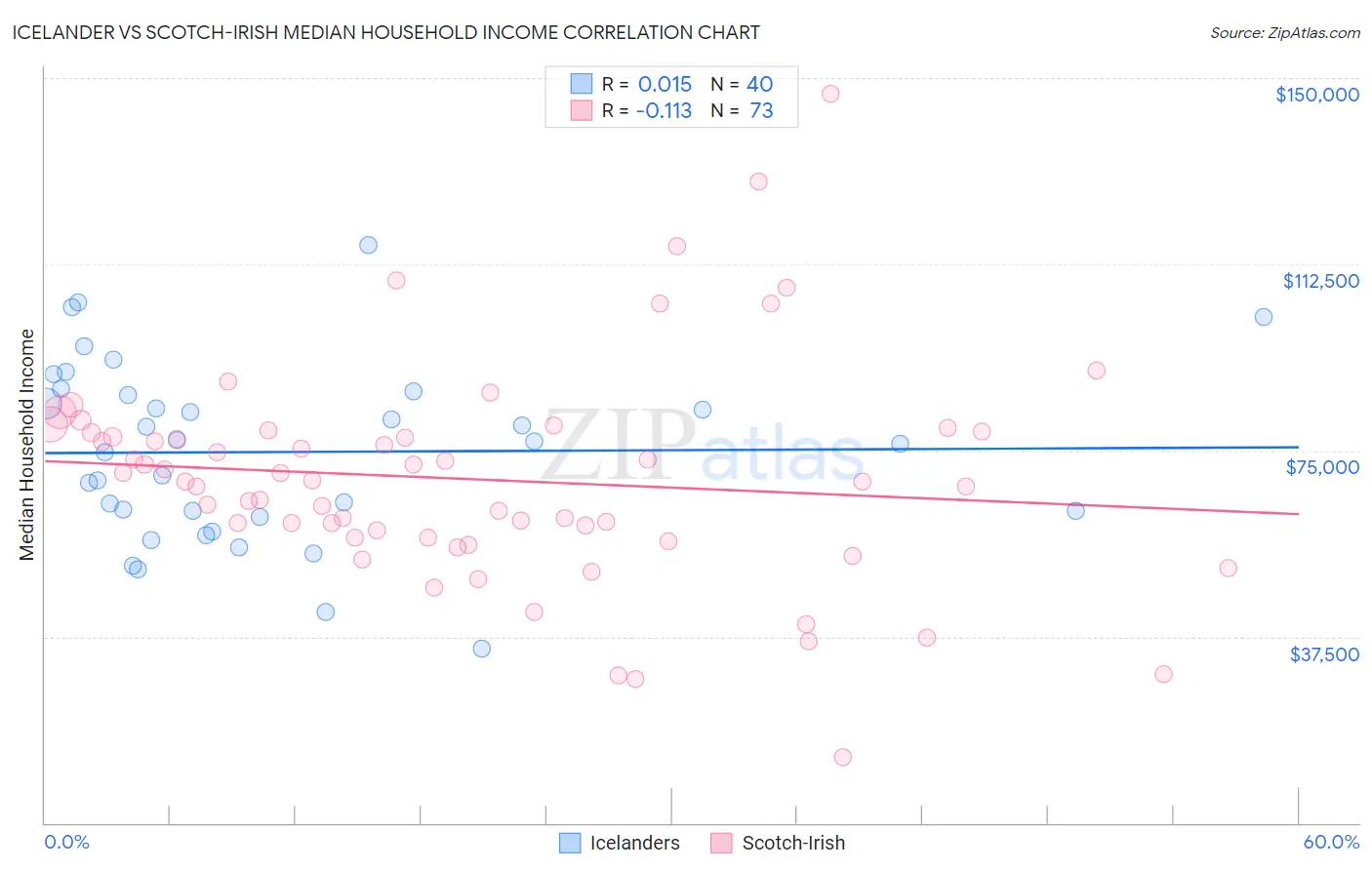 Icelander vs Scotch-Irish Median Household Income
