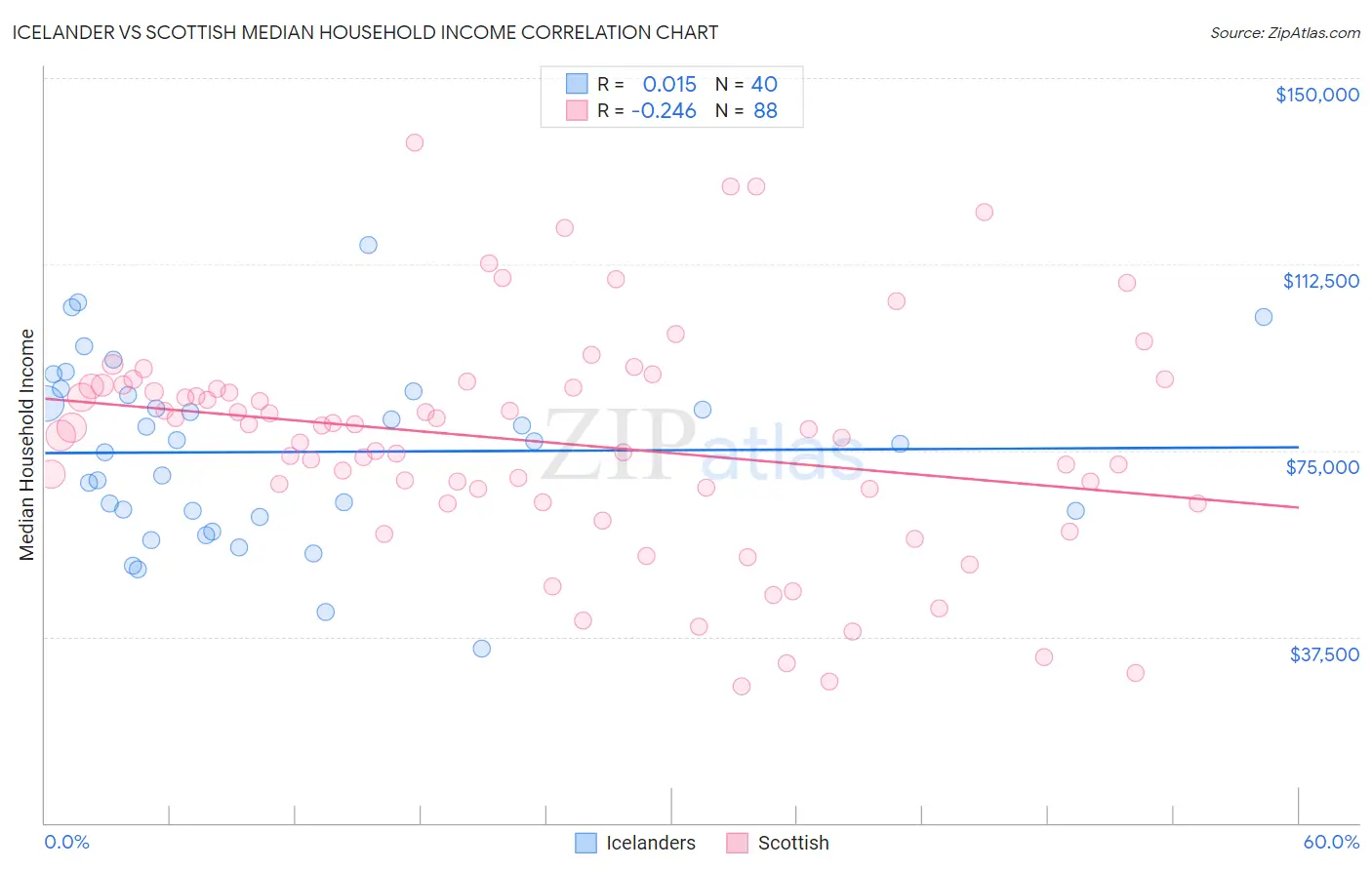 Icelander vs Scottish Median Household Income