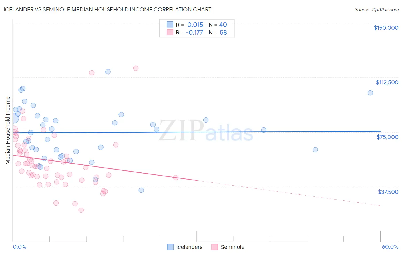 Icelander vs Seminole Median Household Income