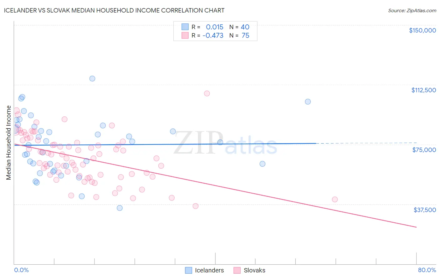 Icelander vs Slovak Median Household Income