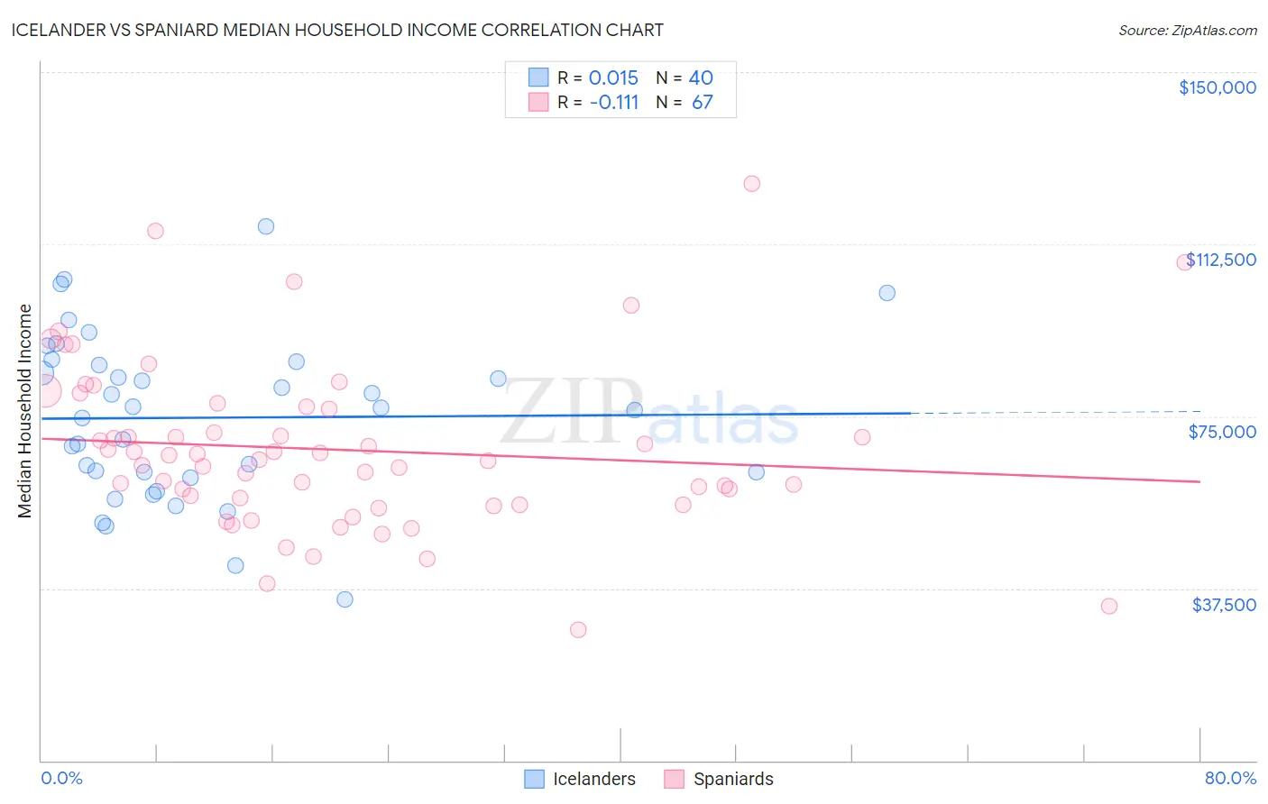 Icelander vs Spaniard Median Household Income