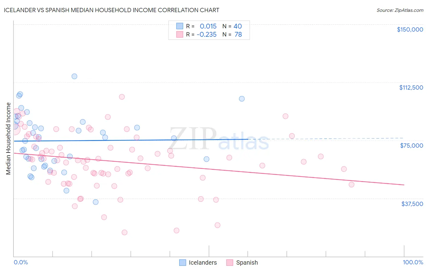Icelander vs Spanish Median Household Income