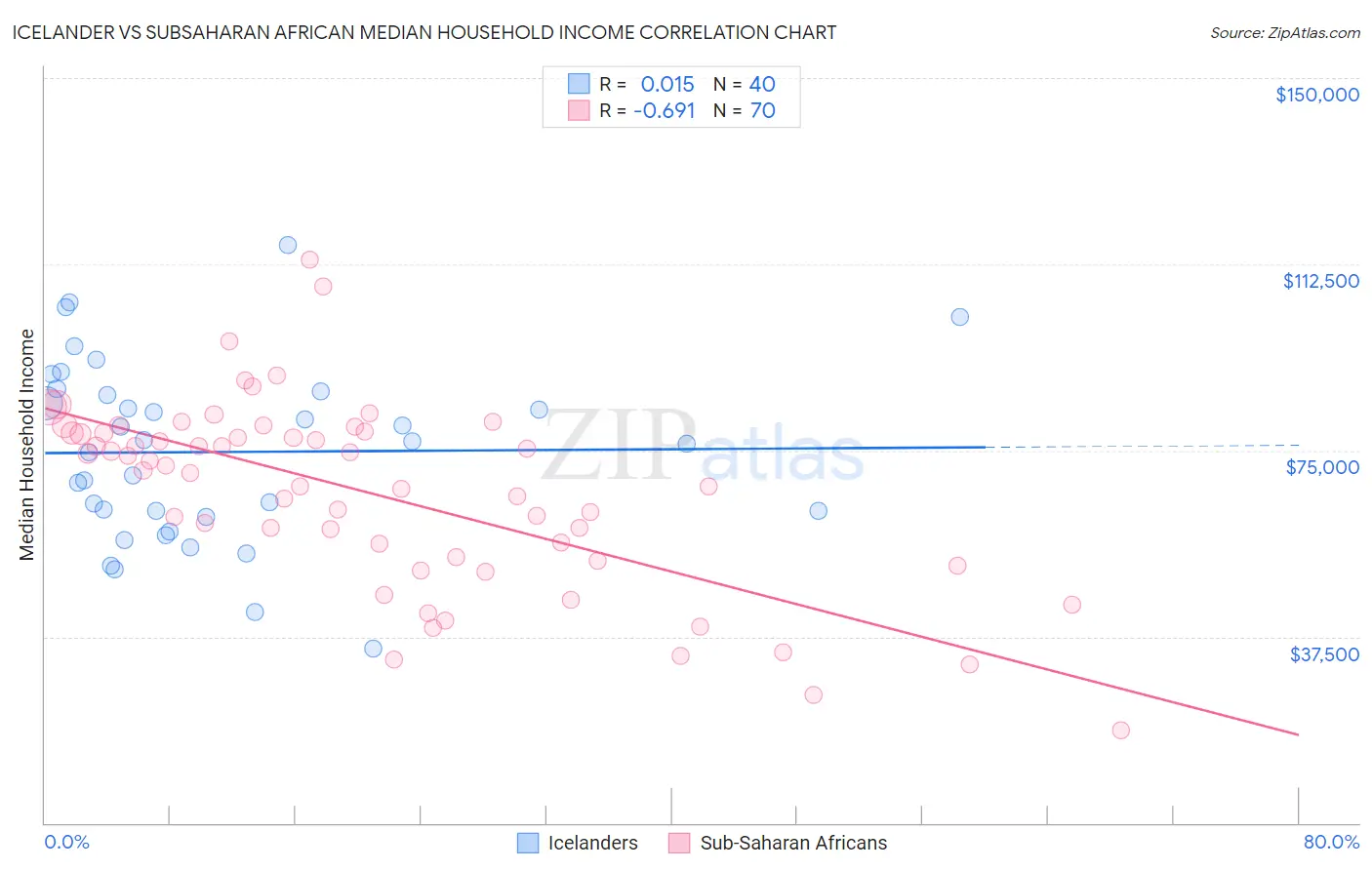 Icelander vs Subsaharan African Median Household Income