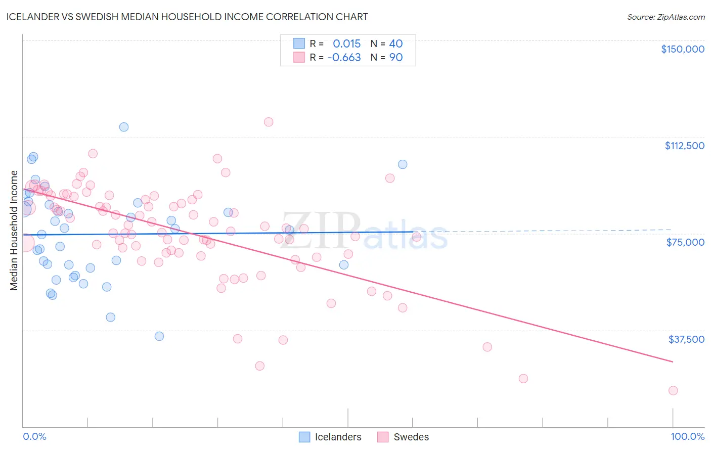 Icelander vs Swedish Median Household Income