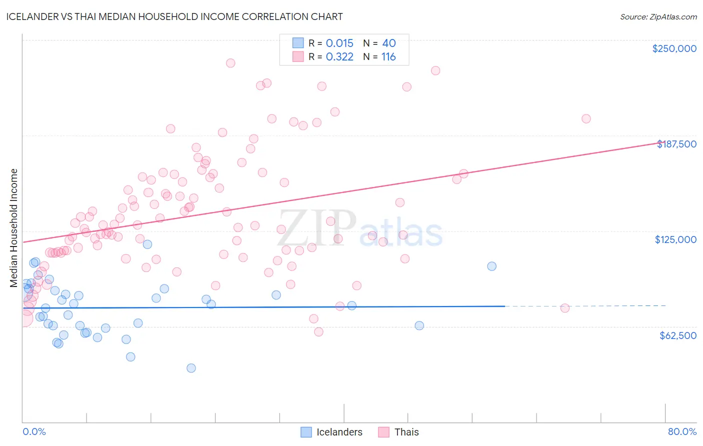 Icelander vs Thai Median Household Income