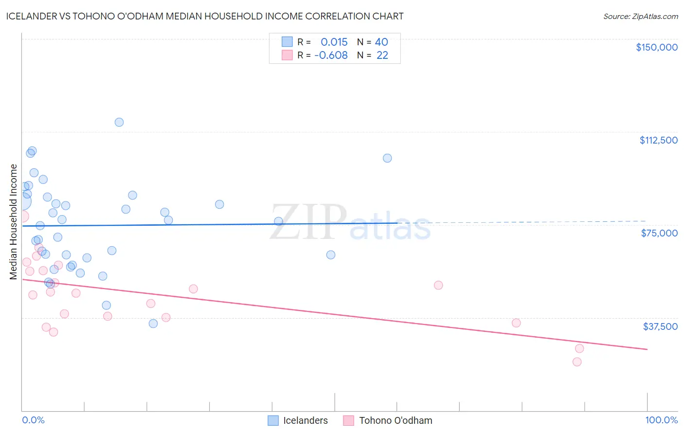 Icelander vs Tohono O'odham Median Household Income